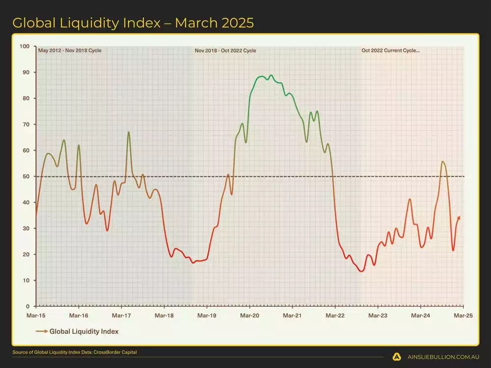 Global Liquidity Index  March 2025 Global Liquidity Index  March 2025